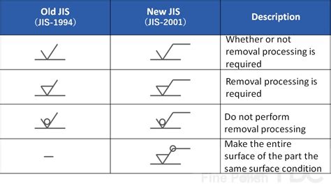 surface roughness symbol in drawing